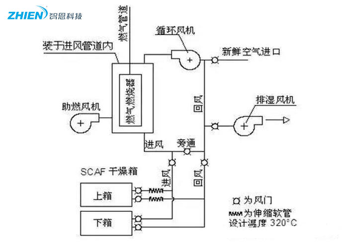 熱風干燥系統的原理、組成、應用組成